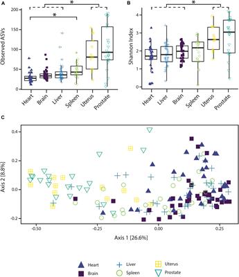 Effects of Extended Postmortem Interval on Microbial Communities in Organs of the Human Cadaver